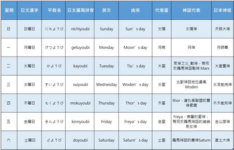 日本 金木水火土|【日本星期對照表】故事由來、記憶法、相關日文單字。